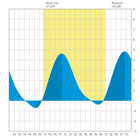 Buzzards Bay tide chart for Wednesday, March 22, 2023
