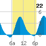 Buzzards Bay tide chart for Wednesday, March 22, 2023