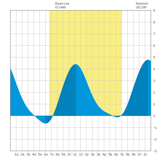 Buzzards Bay tide chart for Thursday, March 23, 2023