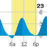 Buzzards Bay tide chart for Thursday, March 23, 2023