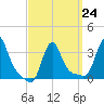 Buzzards Bay tide chart for Friday, March 24, 2023