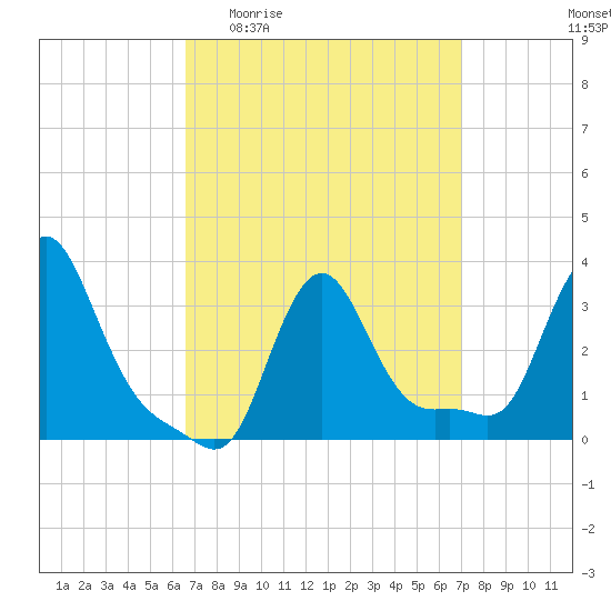 Buzzards Bay tide chart for Saturday, March 25, 2023