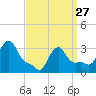 Buzzards Bay tide chart for Monday, March 27, 2023
