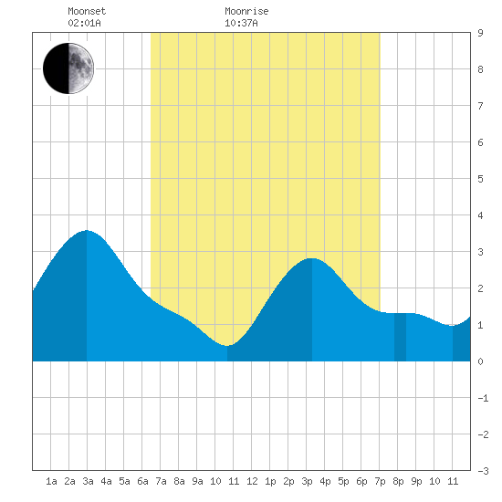 Buzzards Bay tide chart for Tuesday, March 28, 2023