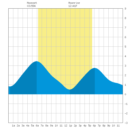 Buzzards Bay tide chart for Thursday, March 2, 2023