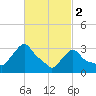 Buzzards Bay tide chart for Thursday, March 2, 2023