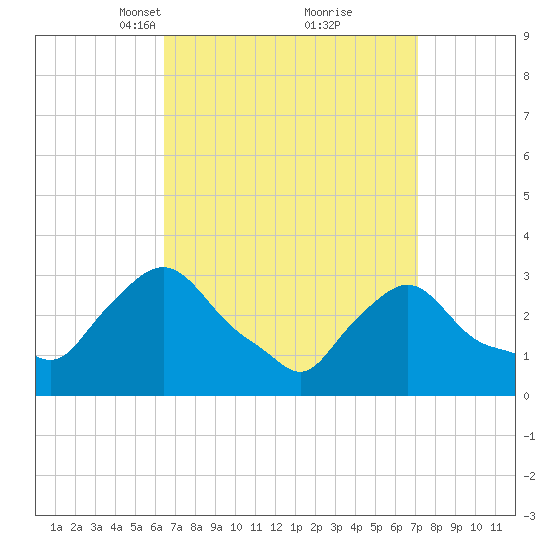 Buzzards Bay tide chart for Friday, March 31, 2023