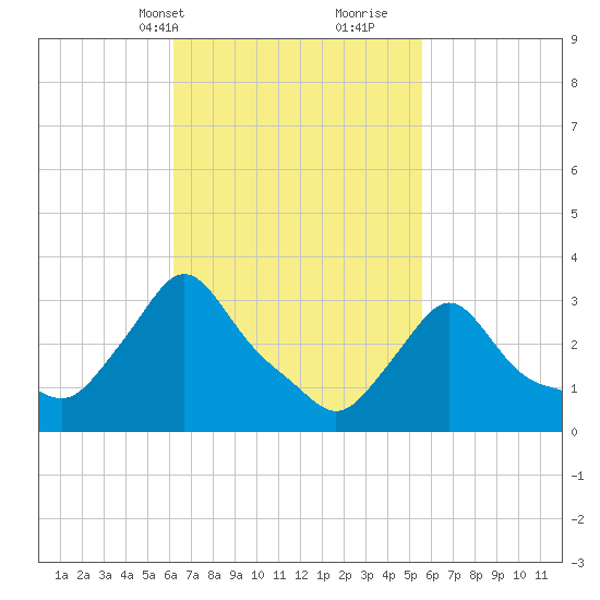 Buzzards Bay tide chart for Friday, March 3, 2023