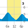 Buzzards Bay tide chart for Friday, March 3, 2023