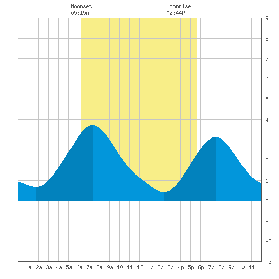 Buzzards Bay tide chart for Saturday, March 4, 2023