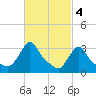 Buzzards Bay tide chart for Saturday, March 4, 2023
