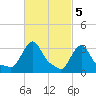 Buzzards Bay tide chart for Sunday, March 5, 2023