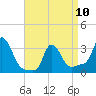 Buzzards Bay tide chart for Monday, April 10, 2023