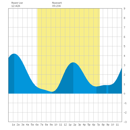 Buzzards Bay tide chart for Tuesday, April 11, 2023