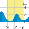 Buzzards Bay tide chart for Tuesday, April 11, 2023