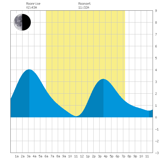Buzzards Bay tide chart for Thursday, April 13, 2023