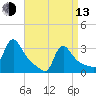 Buzzards Bay tide chart for Thursday, April 13, 2023