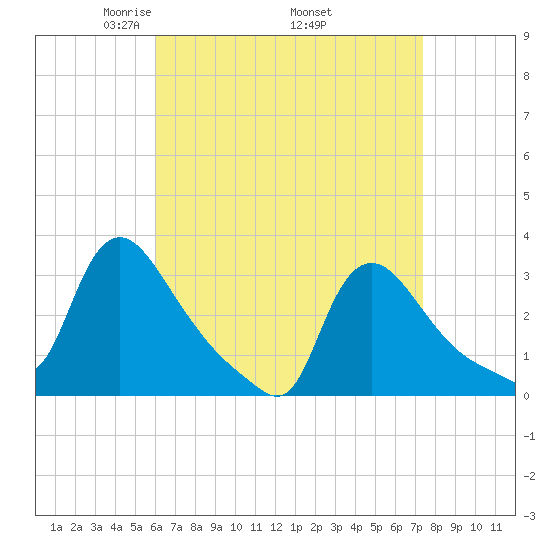 Buzzards Bay tide chart for Friday, April 14, 2023
