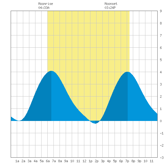 Buzzards Bay tide chart for Sunday, April 16, 2023