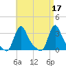 Buzzards Bay tide chart for Monday, April 17, 2023