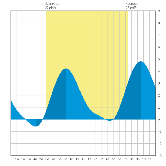 Buzzards Bay tide chart for Wednesday, April 19, 2023