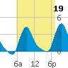 Buzzards Bay tide chart for Wednesday, April 19, 2023