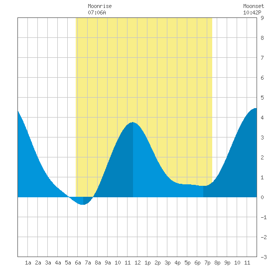 Buzzards Bay tide chart for Saturday, April 22, 2023