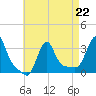 Buzzards Bay tide chart for Saturday, April 22, 2023