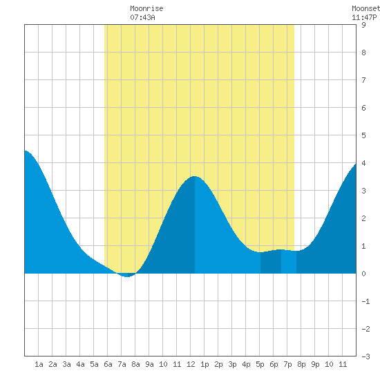 Buzzards Bay tide chart for Sunday, April 23, 2023