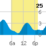 Buzzards Bay tide chart for Tuesday, April 25, 2023