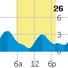 Buzzards Bay tide chart for Wednesday, April 26, 2023