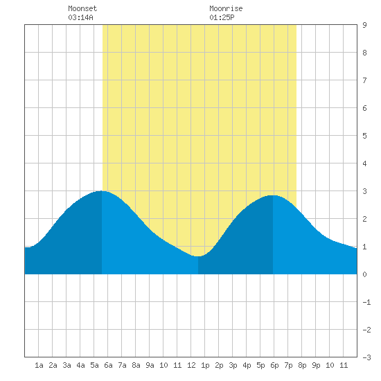 Buzzards Bay tide chart for Saturday, April 29, 2023
