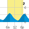 Buzzards Bay tide chart for Sunday, April 2, 2023