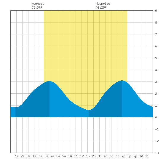 Buzzards Bay tide chart for Sunday, April 30, 2023