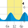 Buzzards Bay tide chart for Tuesday, April 4, 2023