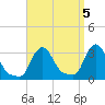 Buzzards Bay tide chart for Wednesday, April 5, 2023