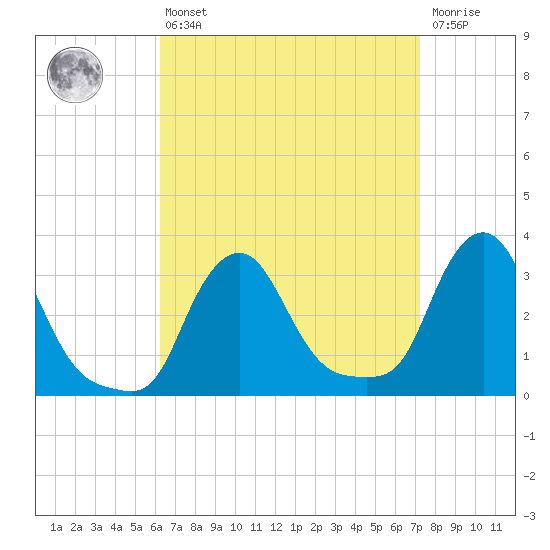 Buzzards Bay tide chart for Thursday, April 6, 2023