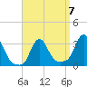 Buzzards Bay tide chart for Friday, April 7, 2023