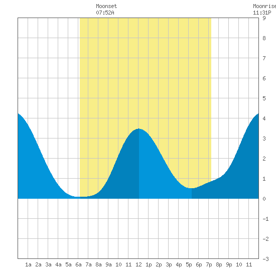 Buzzards Bay tide chart for Sunday, April 9, 2023