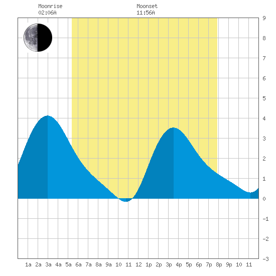 Buzzards Bay tide chart for Friday, May 12, 2023