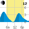 Buzzards Bay tide chart for Friday, May 12, 2023