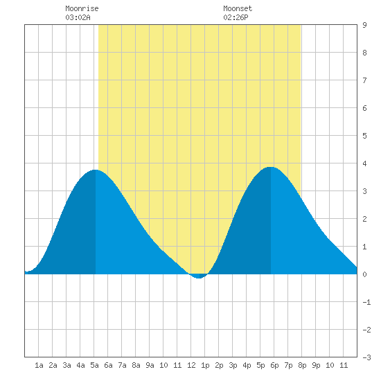 Buzzards Bay tide chart for Sunday, May 14, 2023