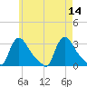 Buzzards Bay tide chart for Sunday, May 14, 2023