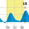 Buzzards Bay tide chart for Thursday, May 18, 2023