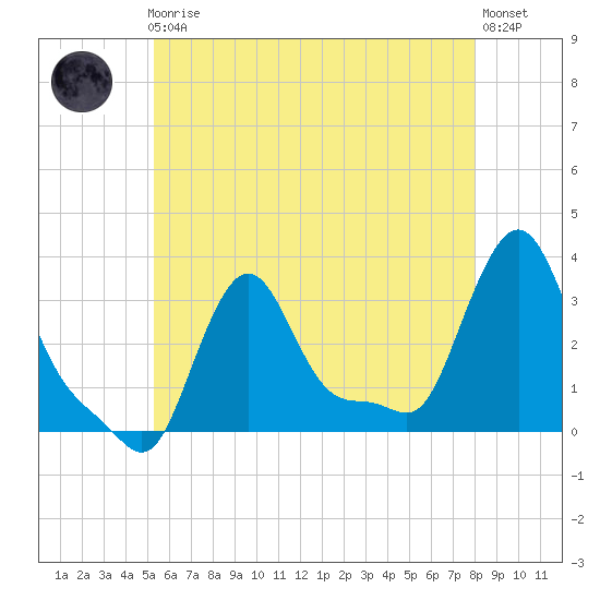 Buzzards Bay tide chart for Friday, May 19, 2023