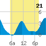 Buzzards Bay tide chart for Sunday, May 21, 2023