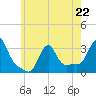 Buzzards Bay tide chart for Monday, May 22, 2023