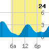 Buzzards Bay tide chart for Wednesday, May 24, 2023
