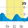 Buzzards Bay tide chart for Thursday, May 25, 2023