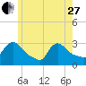 Buzzards Bay tide chart for Saturday, May 27, 2023